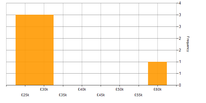 Salary histogram for Microsoft Office in North London