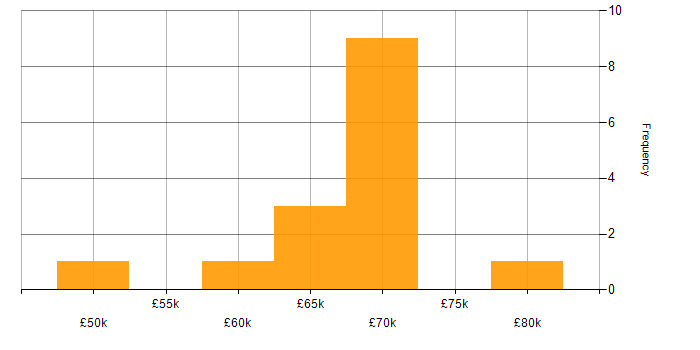Salary histogram for Project Management in North London