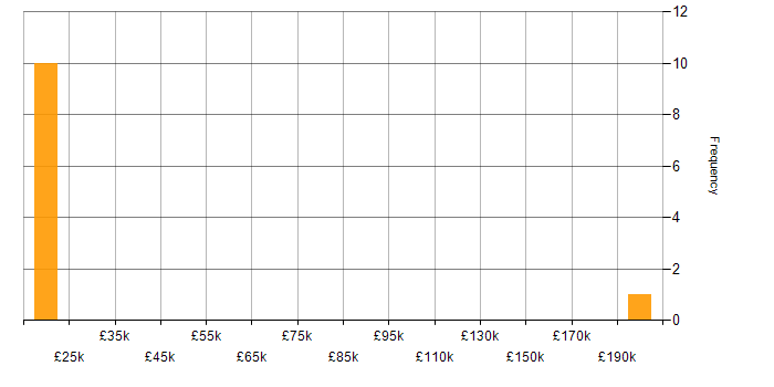 Salary histogram for First Line Help Desk Support in the North of England
