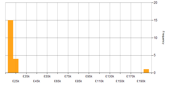 Salary histogram for 1st Line Support Engineer in the North of England