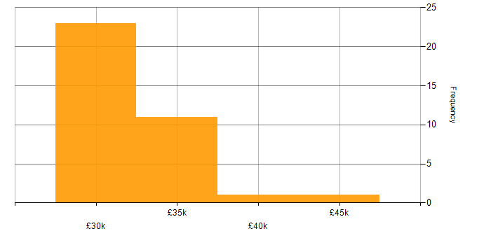Salary histogram for 2nd/3rd Line Support in the North of England