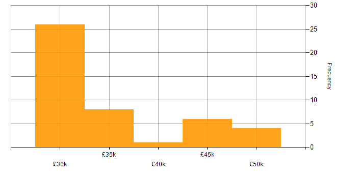 Salary histogram for 3rd Line Support Engineer in the North of England