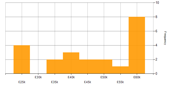 Salary histogram for ACCA in the North of England