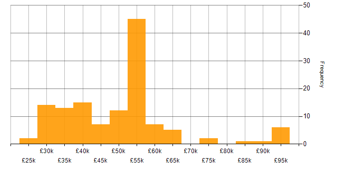 Salary histogram for Accessibility in the North of England