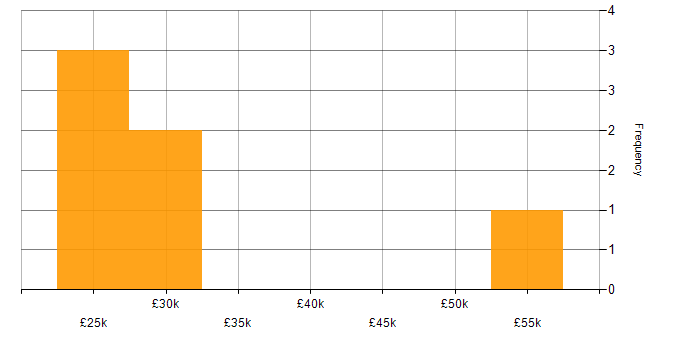 Salary histogram for Acronis in the North of England