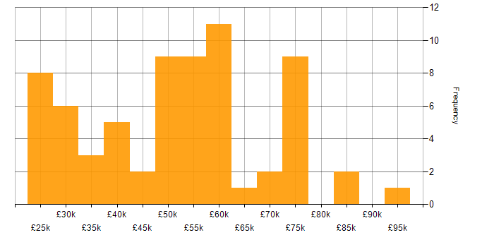 Salary histogram for Actionable Insight in the North of England