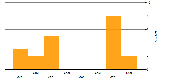 Salary histogram for Active Directory Federation Services in the North of England