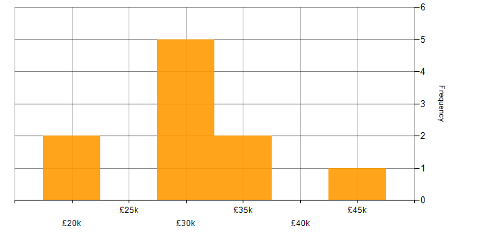 Salary histogram for Active Listening in the North of England
