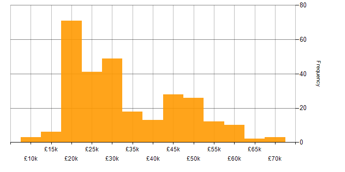 Salary histogram for Administrator in the North of England