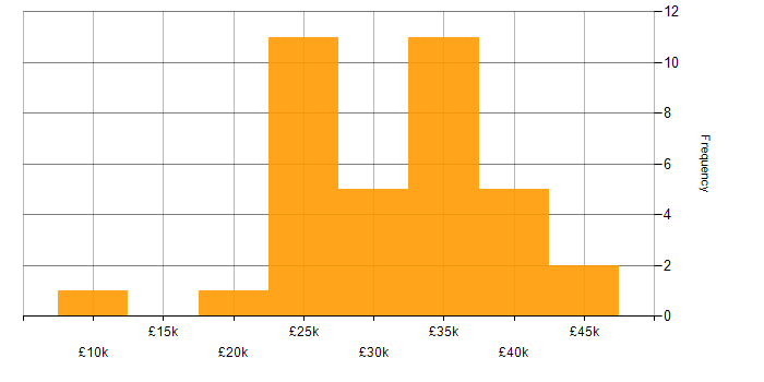 Salary histogram for Adobe Creative Suite in the North of England