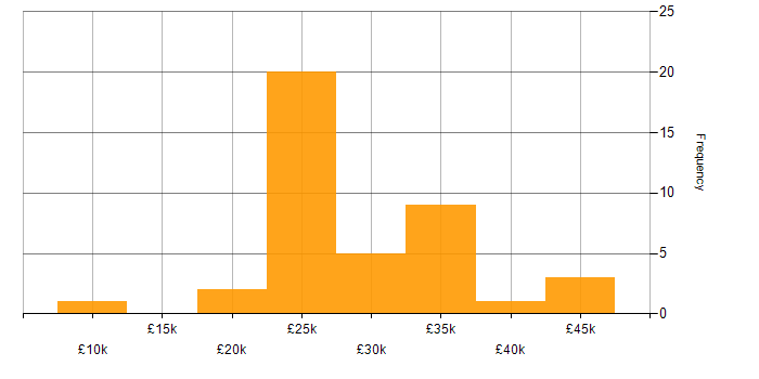 Salary histogram for Adobe Illustrator in the North of England