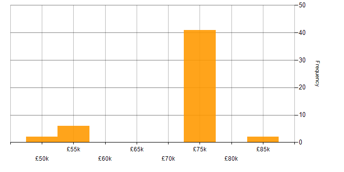 Salary histogram for Agile Coaching in the North of England