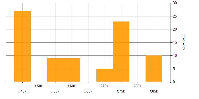 Salary histogram for Agile Delivery Manager in the North of England