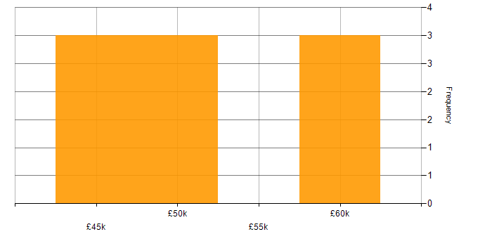 Salary histogram for Agile Project Manager in the North of England