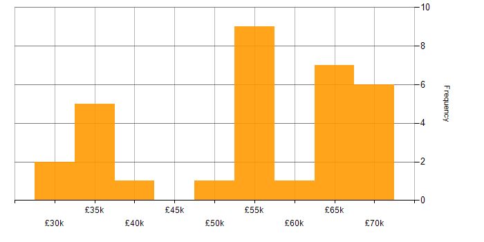 Salary histogram for Amazon ECS in the North of England