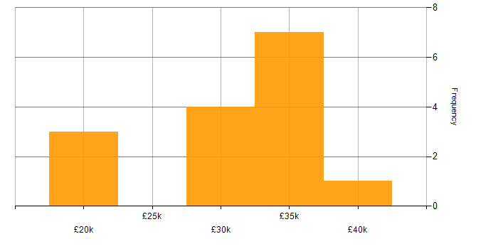 Salary histogram for Analyst Developer in the North of England