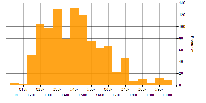 Salary histogram for Analytical Skills in the North of England