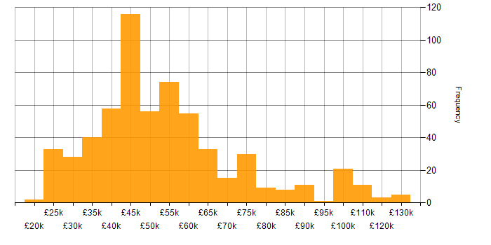 Salary histogram for Analytics in the North of England
