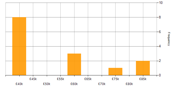 Salary histogram for Analytics Manager in the North of England