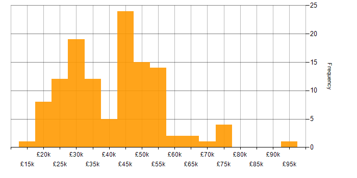 Salary histogram for Android in the North of England