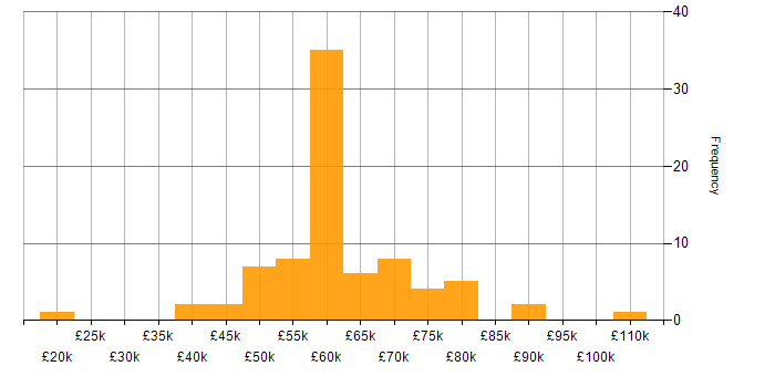 Salary histogram for Ansible in the North of England