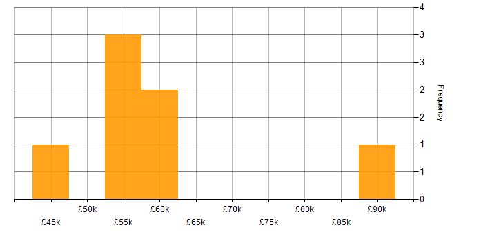 Salary histogram for Apex Code in the North of England