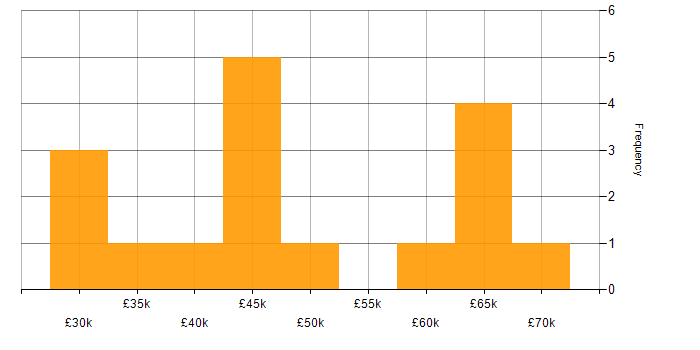 Salary histogram for API Testing in the North of England