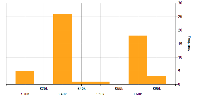 Salary histogram for APMP in the North of England