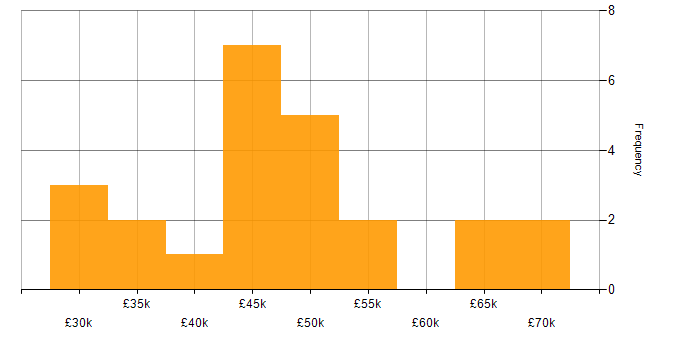 Salary histogram for Appium in the North of England