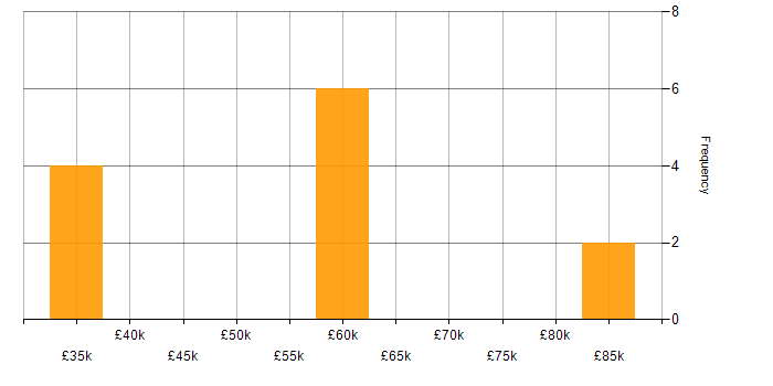Salary histogram for Applications Architect in the North of England