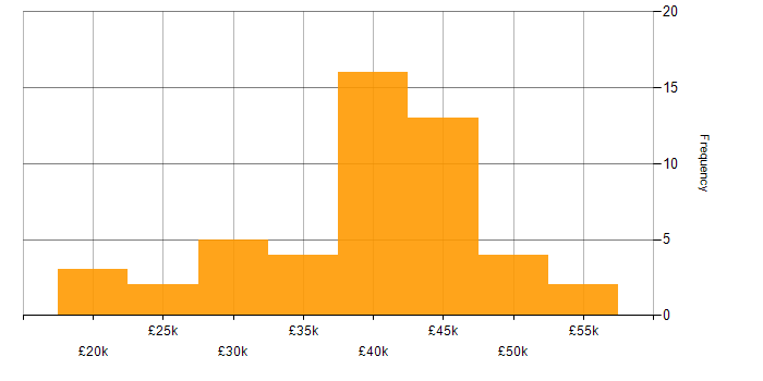 Salary histogram for Applications Support Analyst in the North of England