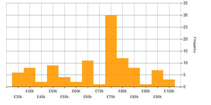 Salary histogram for Architectural Design in the North of England