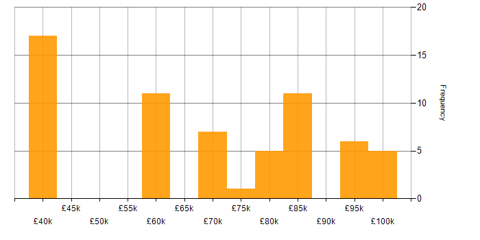 Salary histogram for Architecture Roadmap in the North of England