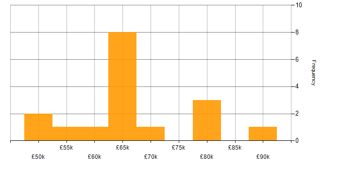 Salary histogram for ARM Templates in the North of England