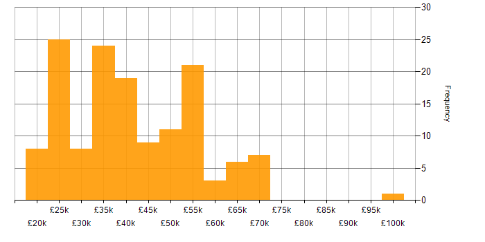 Salary histogram for Asset Management in the North of England