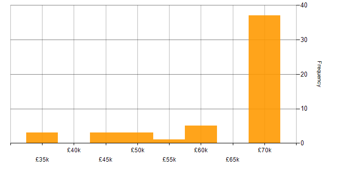 Salary histogram for Atlassian in the North of England
