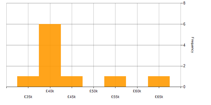 Salary histogram for Author in the North of England