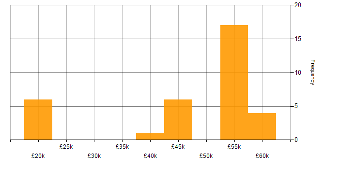Salary histogram for Automation Developer in the North of England