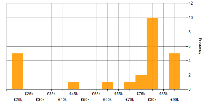 Salary histogram for Automation Engineer in the North of England