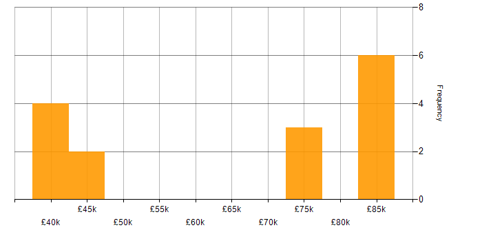 Salary histogram for Aviation in the North of England