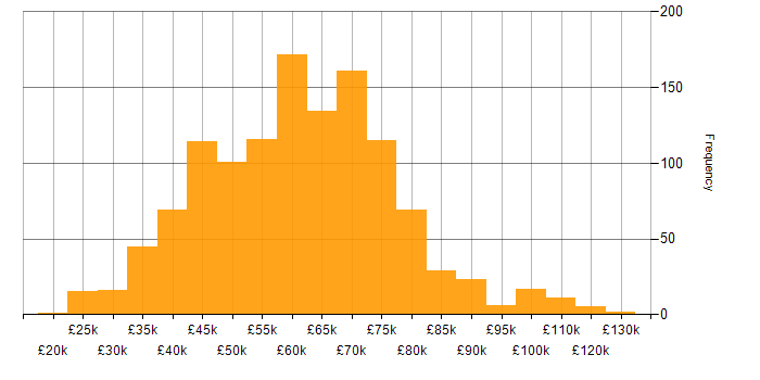 Salary histogram for AWS in the North of England