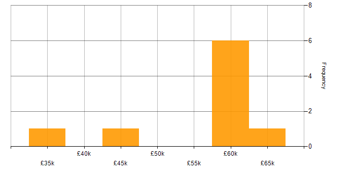 Salary histogram for AWS CloudTrail in the North of England
