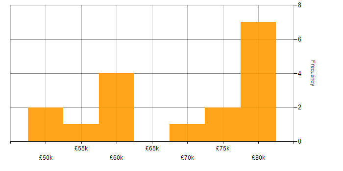 Salary histogram for AWS Data Engineer in the North of England