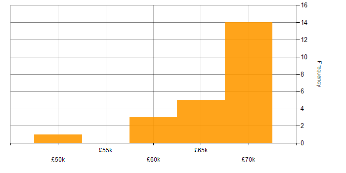 Salary histogram for AWS Developer in the North of England