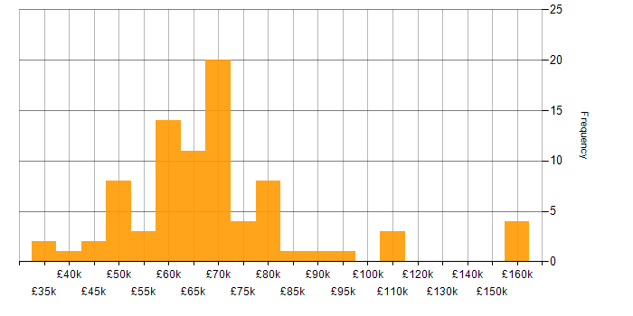 Salary histogram for AWS Lambda in the North of England