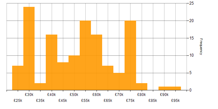Salary histogram for Azure Certification in the North of England