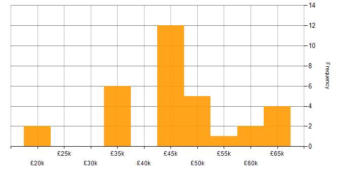 Salary histogram for Azure Cosmos DB in the North of England