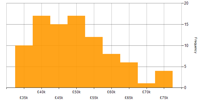 Salary histogram for Azure Data Factory in the North of England