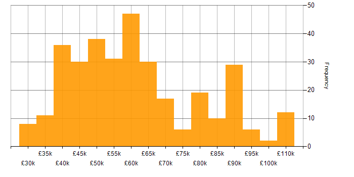 Salary histogram for Azure DevOps in the North of England