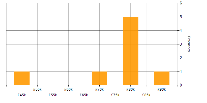 Salary histogram for Azure Event Grid in the North of England